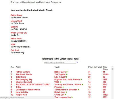 Jamaica Top 10 Dancehall Chart